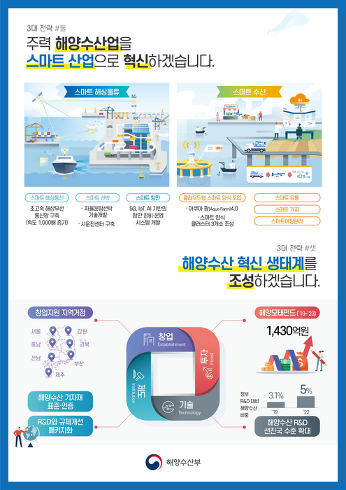 해양수산 신산업 혁신전략
