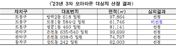 서울시, 도봉·관악·동작 등 5곳 모아타운 선정…총