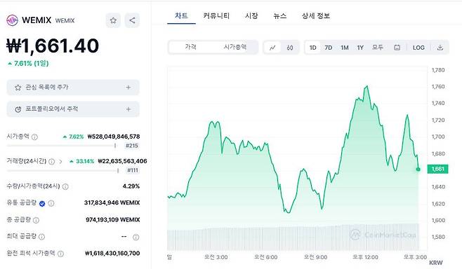 위믹스 시세 (출처=코인마켓캡)