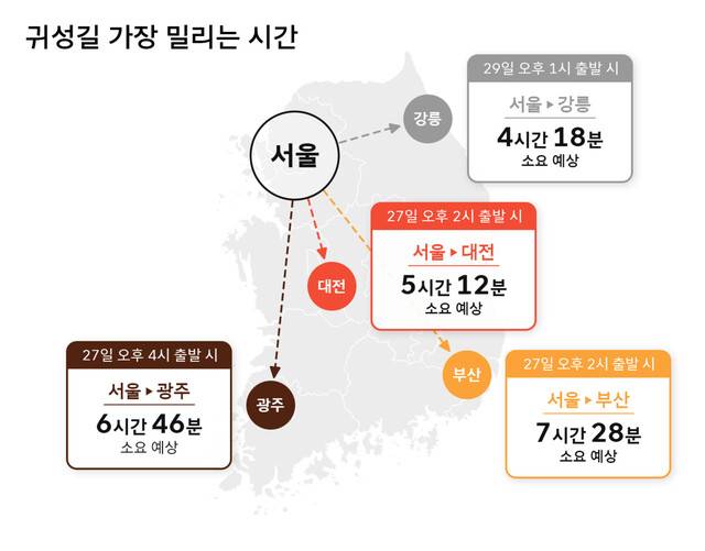 티맵모빌리티와 에스케이텔레콤이 이번 추석 연휴 귀성길 정체가 연휴 전날인 27일 낮부터 시작될 거라고 내다봤다. 27일 오후 2시 기준 서울∼부산 구간 이동에 7시간28분 가량 소요될 전망이다. 티맵모빌리티 제공