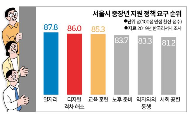 서울시 중장년 지원 정책 요구 순위