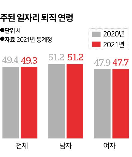 주된 일자리 퇴직 연령