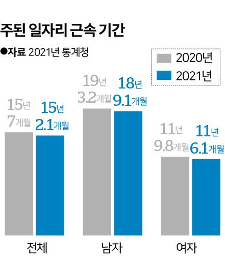 주된 일자리 근속 기간