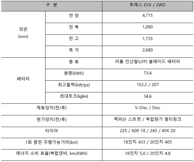 토레스 EVX 주요 제원 / 출처=KG모빌리티