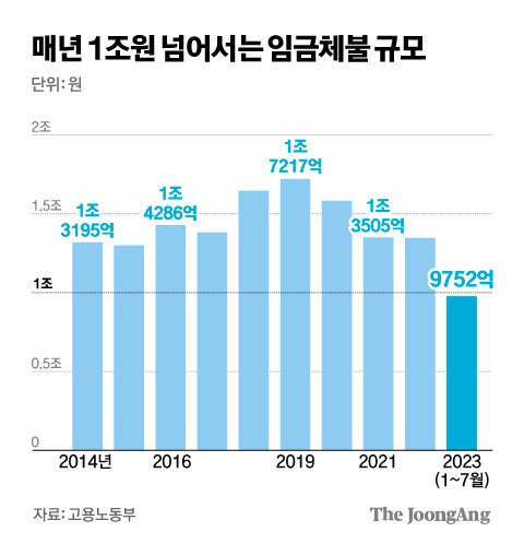 매년 1조원 넘어서는 임금체불 규모 그래픽 이미지. [자료제공=고용노동부]