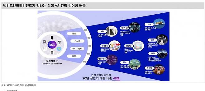 하이브(옛 빅히트엔터테인먼트)가 말한 직접/간접 참여형 매출. 사진=IBK투자증권