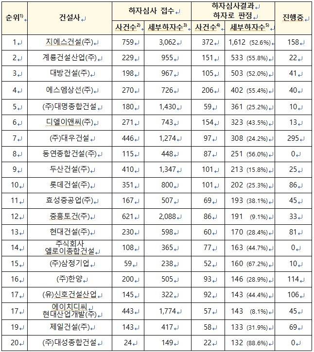 2019 ∼ 2023년 8월까지 하자심사·분쟁조정위원회 처리 현황.  [자료=국토교통부]