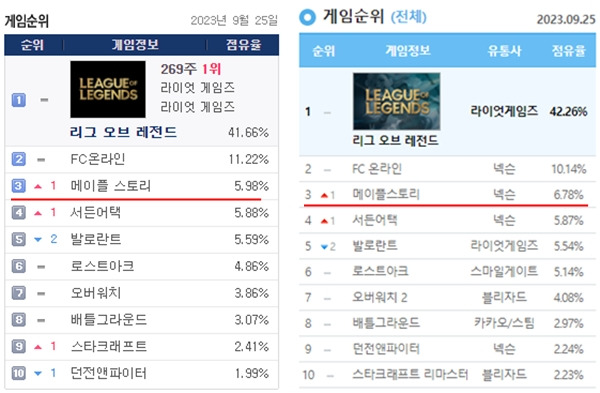 - 방학 시즌이 끝났음에도 점유율을 회복한 메이플스토리 