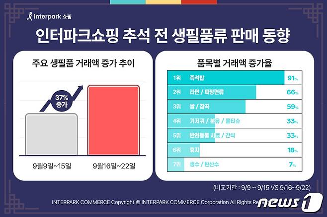 인터파크쇼핑 추석 생필품류 판매동향 이미지(인터파크쇼핑 제공)