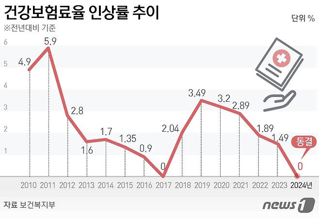 건강보험료 인상률 추이 ⓒ News1 김초희 디자이너