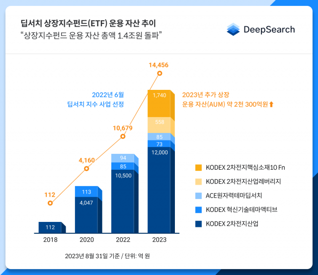 딥서치 ETF 운용 자산 추이 그래프