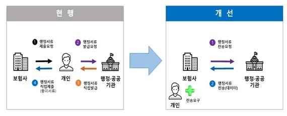 공공 마이데이터 도입에 따른 처리절차 간소화. /생명·손해보험협회 제공