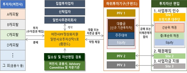 여전업권 PF 정상화 지원 펀드 개요. /여신금융협회 제공