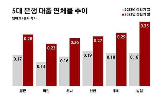 5대 은행 대출 연체율 추이. ⓒ데일리안 부광우 기자