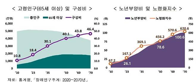 표=통계청 /사진=파이낸셜뉴스 사진DB