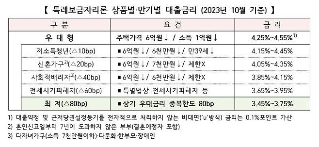 한국주택금융공사 제공