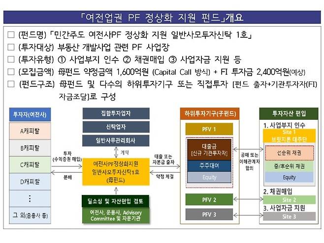 26일 금융감독원에 따르면 신한·하나·KB·우리금융·IBK·메리츠·BNK·NH농협·DGB 등 9개 캐피탈사가 1600억원 규모의 ‘PF 정상화 지원 펀드’를 꾸렸다. 9개 캐피탈사의 펀드 출자금 1600억원에 재무적 투자자(FI)의 2400억원(예상)을 매칭해 총 4000억원의 자금이 조성된다. 금융감독원 제공