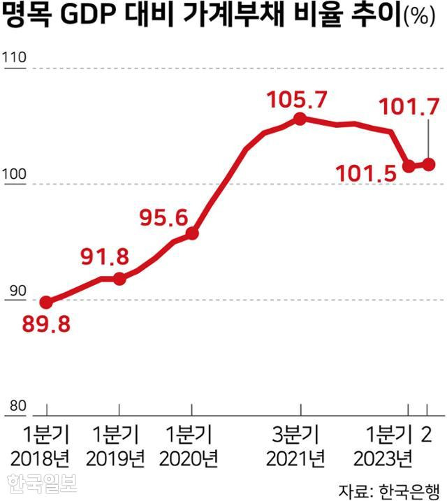 명목 GDP 대비 가계부채 비율 추이. 그래픽=강준구 기자