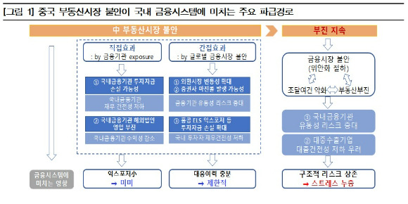 중국 부동산시장 불안이 국내 금융 시스템에 미치는 주요 파급 경로 [표=한국은행]