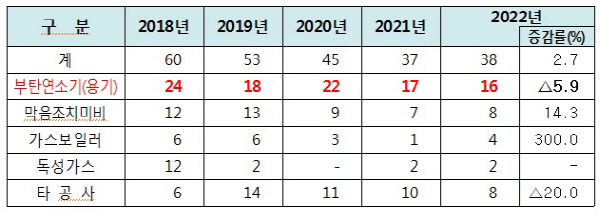 한국가스안전공사 제공