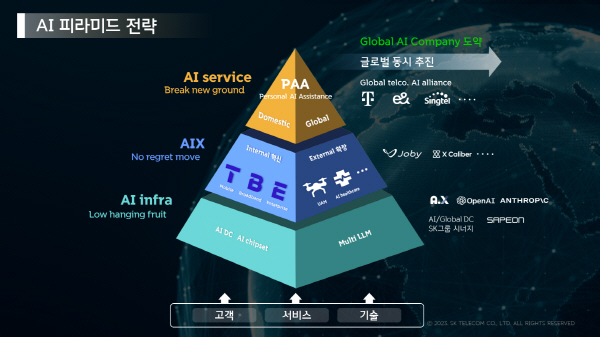 SK텔레콤의 AI 피라미드 전략. SK텔레콤 제공