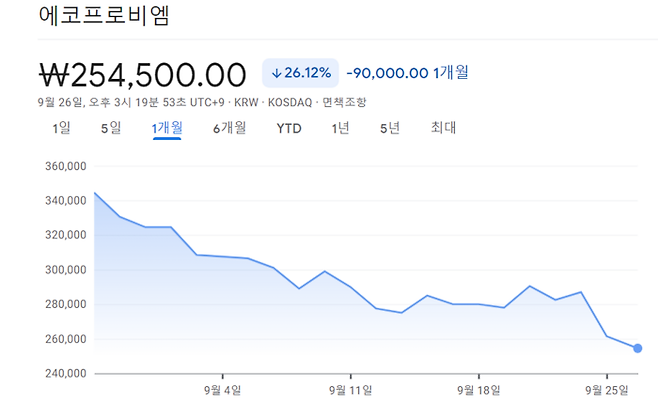 에코프로비엠의 주가 추이. [사진 출처 = 구글 파이낸스 갈무리]