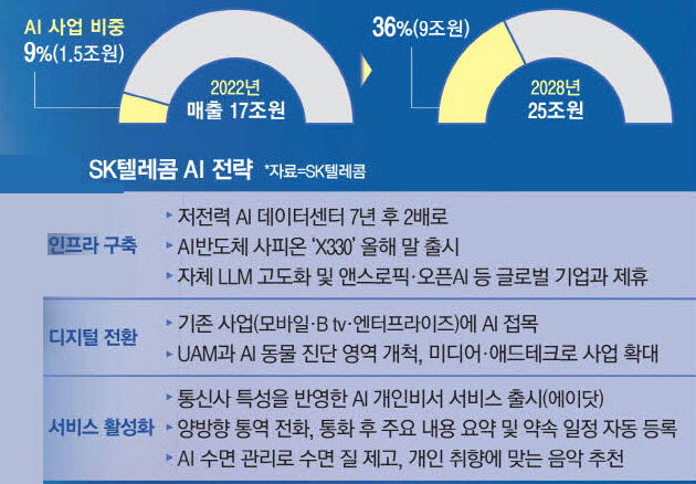 SK텔레콤 매출과 AI 사업 목표 [사진 = SK텔레콤]