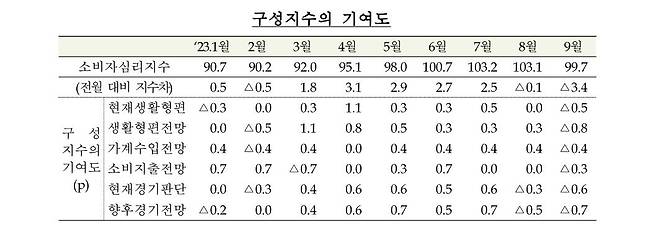 구성지수 기여도 [한국은행 제공. 재판매 및 DB 금지]