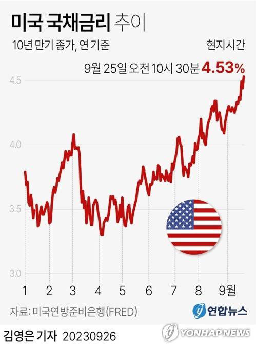 [그래픽] 미국 국채금리 추이 (서울=연합뉴스) 김영은 기자 = 0eun@yna.co.kr
    트위터 @yonhap_graphics  페이스북 tuney.kr/LeYN1