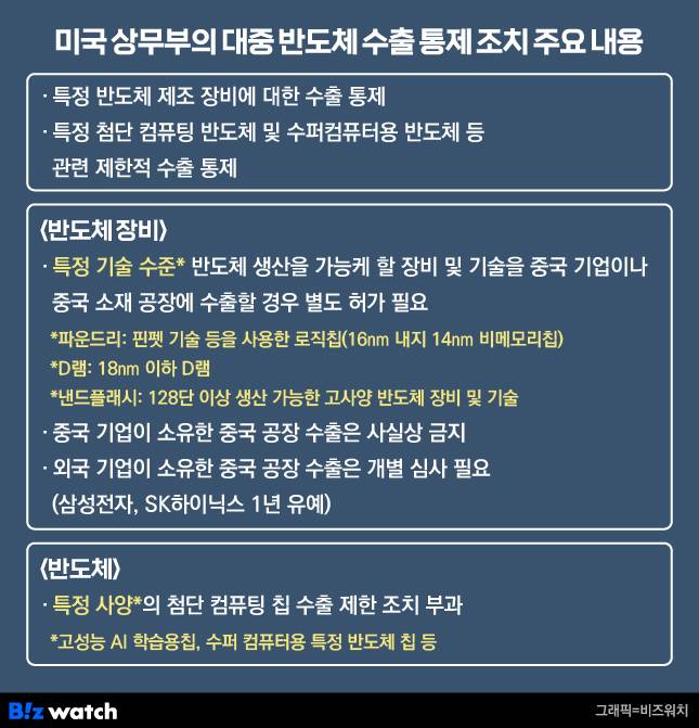 미국 상무부의 대중 반도체 수출 통제 조치 주요 내용./그래픽=비즈워치