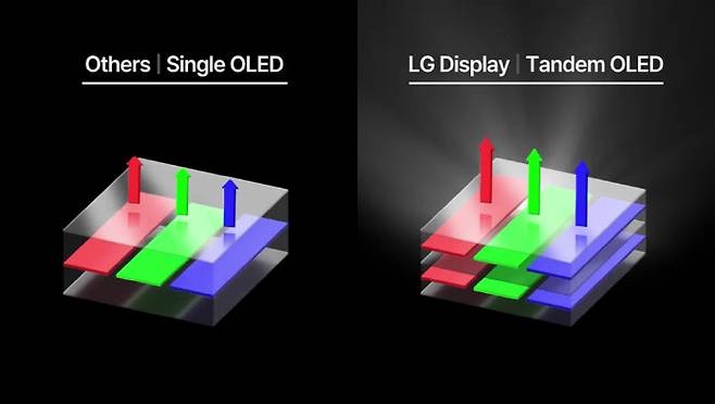 LG디스플레이의 차량용 탠덤 OLED 기술. (사진=LG디스플레이)