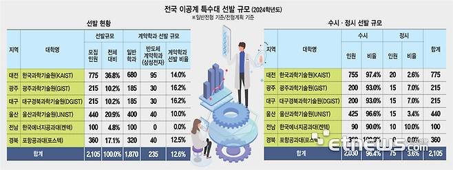 전국 이공계 특수대 선발 규모