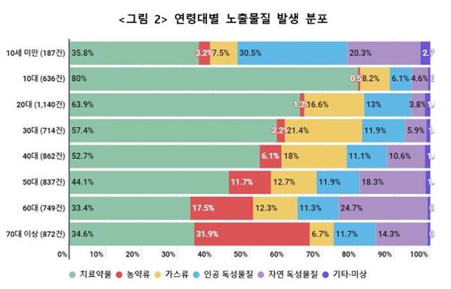 연령대별 중독환자 노출 물질 발생 분포. 질병관리청 제공