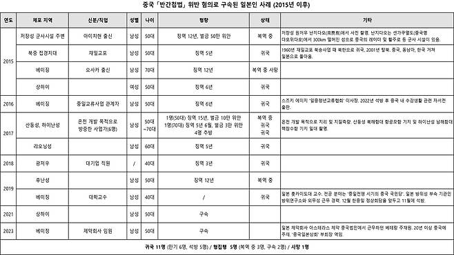 중국 반간첩법 위반 혐의로 구속된 일본인 사례(2015년 이후). 중앙일보 중국연구소