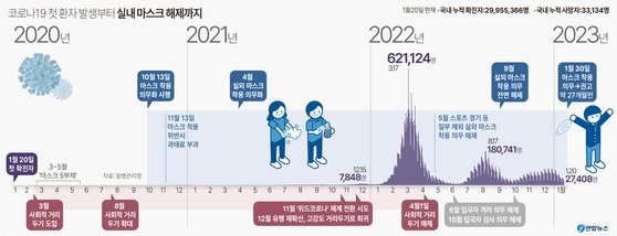 코로나19 첫 환자 발생부터 실내 마스크 해제까지. 2020년 1월 국내에서 코로나19 첫 확진자가 발생하고, 그 해 10월 실내 마스크 착용 의무가 정부 차원에서 전국에 도입됐으며, 약 27개월 만인 2023년 1월 마스크 의무 착용이 권고 사항으로 전환됐다.