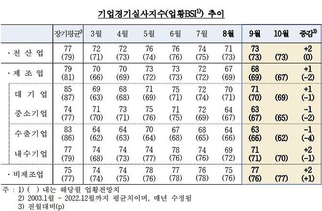 기업경기실사지수 추이 [한국은행 제공. 재판매 및 DB 금지]
