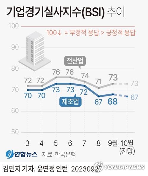 [그래픽] 기업경기실사지수(BSI) 추이 (서울=연합뉴스) 김민지 기자 = minfo@yna.co.kr
    트위터 @yonhap_graphics  페이스북 tuney.kr/LeYN1