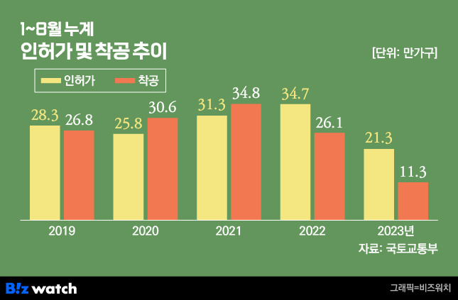 1~8월 누계 인허가 및 착공 추이. /그래픽=비즈워치.