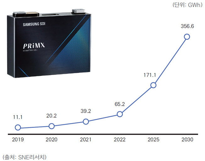 SNE리서치의 글로벌 ESS용 배터리 시장 전망.(자료=삼성SDI)