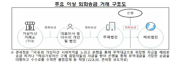 이상외환거래 표. [사진=금융감독원]