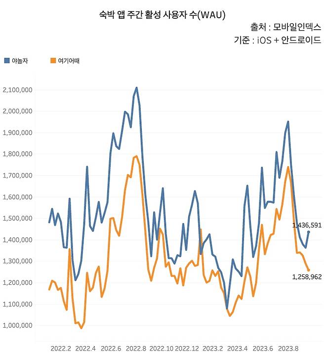 숙박 앱 주간 활성 사용자 수. /그래프=신현보 한경닷컴 기자