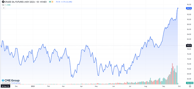 지난 해 11월 이후 WTI 선물 시세 흐름/출처=CME