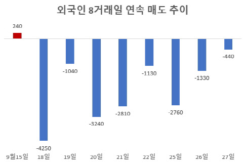 외국인이 지난 18일부터 27일까지 8거래일 연속으로 순매도에 나섰다. 8거래일간 팔아치운 금액(코스피·코스닥 및 ETF·ETN·ELW 총합)은 1조7000억원에 달한다. 단위=억원. (자료=한국거래소 KRX 정보데이터 시스템)