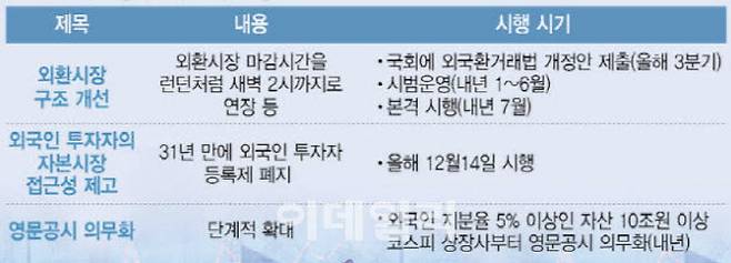 정부가 외국인 투자자 관련해 추진 중인 제도. 지난해 세법 개정을 통해 외국인 국채 투자소득에 대한 비과세는 시행됐지만, 나머지 다른 주요 제도는 아직 시행 전이다. (자료=금융위원회, 기획재정부)