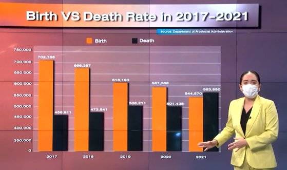 태국 공영방송 'Thai PBS'가 태국 첫 인구 데드 크로스(dead cross) 소식을 전하고 있다. 'Thai PBS' 캡처