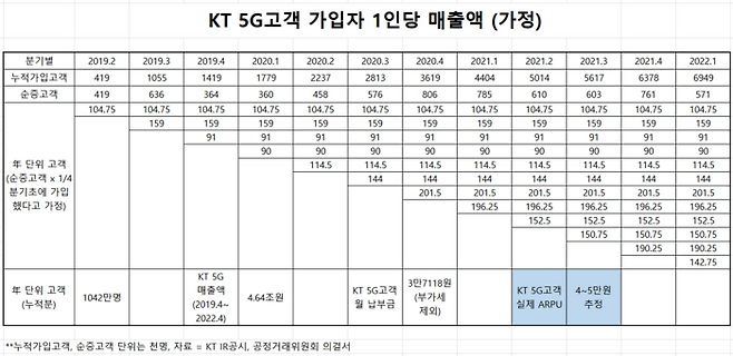 외부 공개자료를 기반으로 계산해본 KT 5G고객 가입자 1인당 매출액. 비현실적인 일부 가정들이 있지만, 대략적으로 1인당 5G ARPU 4만원 중후반~5만원 초반대로 예상된다. <나현준 기자>
