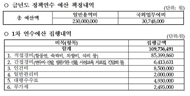 시민사회단체 정책연수 예산 내역. 더불어민주당 김한규 의원실 제공