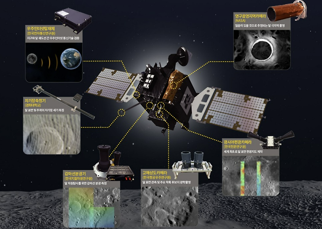한국 최초의 달 탐사 궤도선인&nbsp;‘다누리’에 실린 탑재체들.&nbsp; 한국항공우주연구원 제공