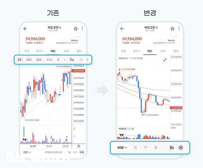 가상자산거래소 빗썸은 차트를 업데이트 했다고 밝혔다. /이미지=빗썸