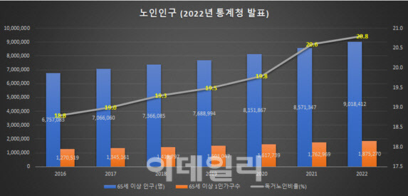 통계청 제공